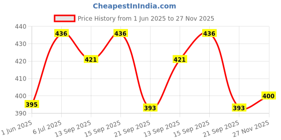 flipkart.com fashionate world Pack of 5 Embroidered Men Multicolor Basic Shorts fashionate world Price History Graph from 1 Jun 2025 to 27 Nov 2025