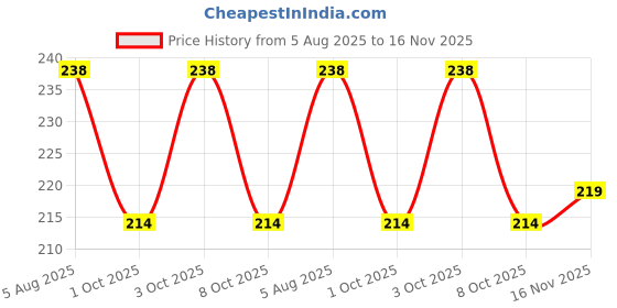 flipkart.com fashionez Women Shapewear fashionez Price History Graph from 5 Aug 2025 to 16 Nov 2025