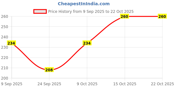 flipkart.com fashionez Women Solid Pencil Black Skirt fashionez Price History Graph from 9 Sep 2025 to 21 Oct 2025