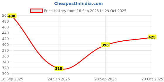 flipkart.com fashionfibre Solid, Distressed Women Light Blue High Waist Shorts, Hotpants, Regular Shorts, Casual Shorts fashionfibre Price History Graph from 16 Sep 2025 to 29 Oct 2025