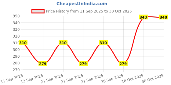 flipkart.com fashionfizz Women Cargos fashionfizz Price History Graph from 11 Sep 2025 to 29 Oct 2025