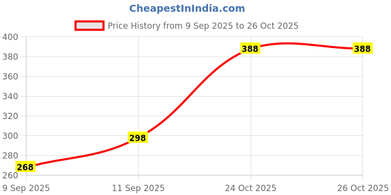 flipkart.com fashionfizzzzz Women Loose Fit Black Polyester Trousers fashionfizzzzz Price History Graph from 9 Sep 2025 to 26 Oct 2025