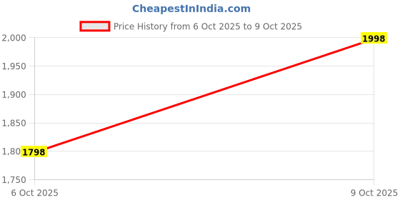 flipkart.com fashionfluent Women Solid Single Breasted Casual Blazer fashionfluent Price History Graph from 6 Oct 2025 to 9 Oct 2025