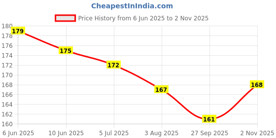 flipkart.com fashionhub Macrame Wall Hanging 3 Tier Floating Shelves Natural Pine With Wooden fashionhub Price History Graph from 6 Jun 2025 to 2 Nov 2025