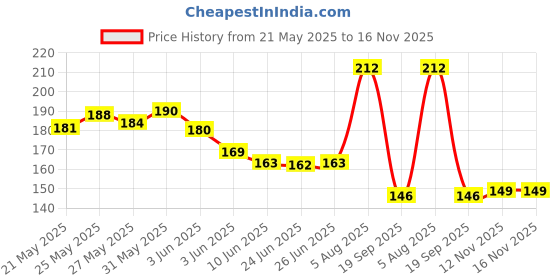 flipkart.com fashionhub Men Casual Beige Artificial Leather Wallet - Regular Size fashionhub Price History Graph from 21 May 2025 to 16 Nov 2025