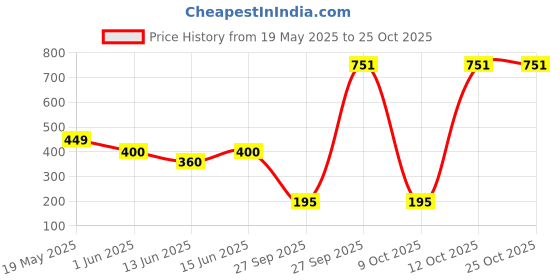 flipkart.com barbie Fashionista Doll 11 barbie Price History Graph from 19 May 2025 to 25 Oct 2025