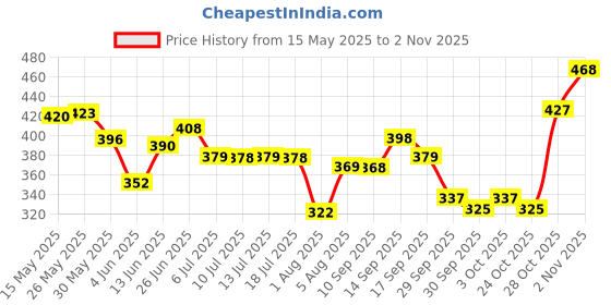 flipkart.com visconti Fashionista EDP Perfume Citrusy & Floral Long Lasting Day & Night Wear Fragrance Eau de Parfum-100 ml visconti Price History Graph from 15 May 2025 to 1 Nov 2025