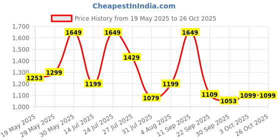 flipkart.com barbie Fashionistas 2 Doll & 6 Accessories Set, Roller-Skating Theme, 65th Anniversary barbie Price History Graph from 19 May 2025 to 25 Oct 2025