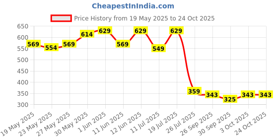 flipkart.com barbie Fashionistas #228, First-ever Blind Doll Wearing Pastel Outfit with Cane barbie Price History Graph from 19 May 2025 to 24 Oct 2025