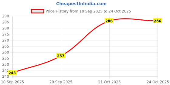 flipkart.com fashionistas Casual, Formal Pink Clutch fashionistas Price History Graph from 10 Sep 2025 to 22 Oct 2025
