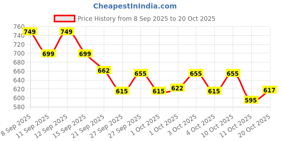 flipkart.com barbie Fashionistas Doll #222, Petite with Blonde Wavy Hair, Golden Jumpsuit barbie Price History Graph from 8 Sep 2025 to 20 Oct 2025