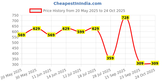 flipkart.com barbie Fashionistas Doll #229, Doll with Down Syndrome Wearing Heart-Print Dress barbie Price History Graph from 20 May 2025 to 22 Oct 2025