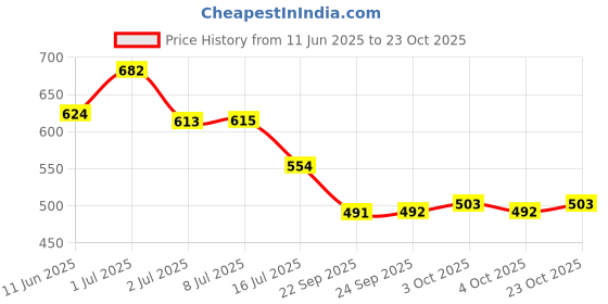 flipkart.com mubco Fashionistas Ken Doll Toys Kids Gift Set of 2 | 30cm mubco Price History Graph from 11 Jun 2025 to 23 Oct 2025