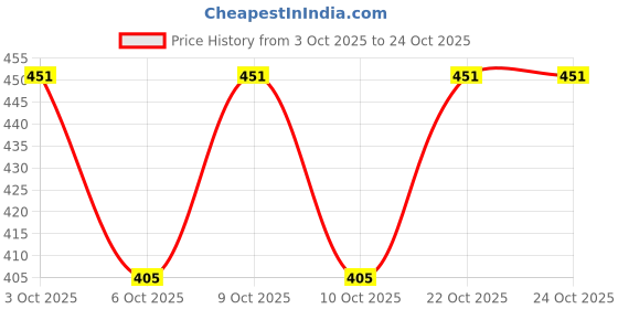 flipkart.com fashionistas Women White Tote fashionistas Price History Graph from 3 Oct 2025 to 22 Oct 2025