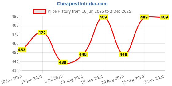flipkart.com FASHIONLINE BY AZF Trendy zipper windcheater jacket Solid Women Wind Cheater Price History Graph from 10 Jun 2025 to 2 Dec 2025
