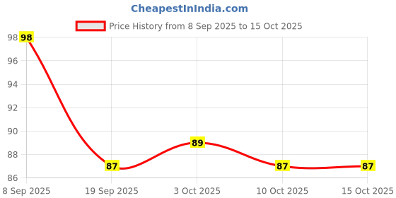 flipkart.com fashionmini 1 Pcs Silicone Baby Teether for 3m+ baby, BPA Free, fruit Teether Teether fashionmini Price History Graph from 8 Sep 2025 to 15 Oct 2025