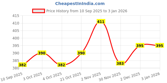 flipkart.com fashionmini 500 TC PVC Single Solid Flat Bedsheet fashionmini Price History Graph from 10 Sep 2025 to 2 Jan 2026