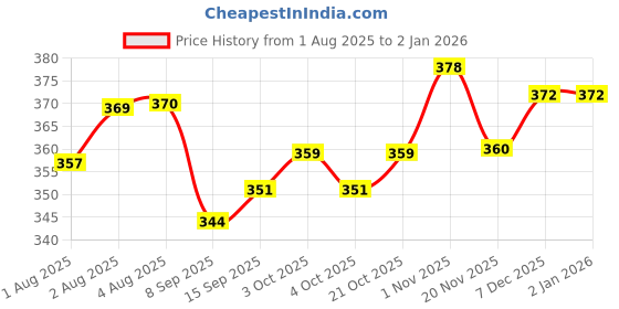 flipkart.com fashionmini 500 TC PVC Single Solid Flat Bedsheet fashionmini Price History Graph from 1 Aug 2025 to 2 Jan 2026