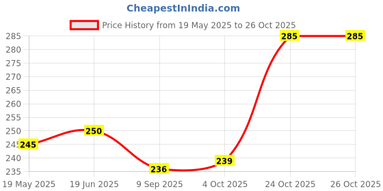 flipkart.com fashionmini PVC (Polyvinyl Chloride) Baby Bed Protecting Mat fashionmini Price History Graph from 19 May 2025 to 26 Oct 2025