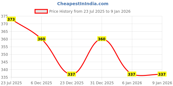 flipkart.com fashionon Men Relaxed White Cotton Blend Trousers fashionon Price History Graph from 23 Jul 2025 to 31 Dec 2025