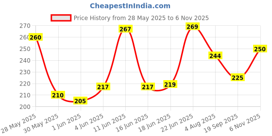 flipkart.com fashionon Solid Men Raincoat fashionon Price History Graph from 28 May 2025 to 6 Nov 2025