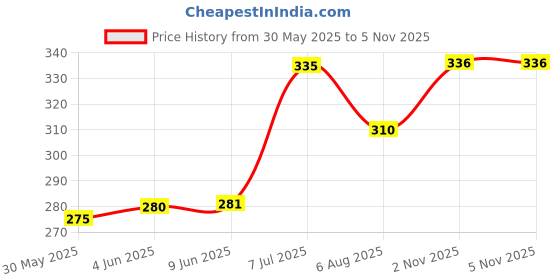 flipkart.com fashionon Solid Men Raincoat fashionon Price History Graph from 30 May 2025 to 2 Nov 2025