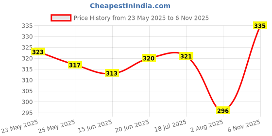 flipkart.com fashionon Solid Men Raincoat fashionon Price History Graph from 23 May 2025 to 6 Nov 2025