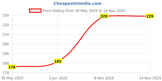 flipkart.com fashionon Solid Men Raincoat fashionon Price History Graph from 30 May 2025 to 11 Nov 2025