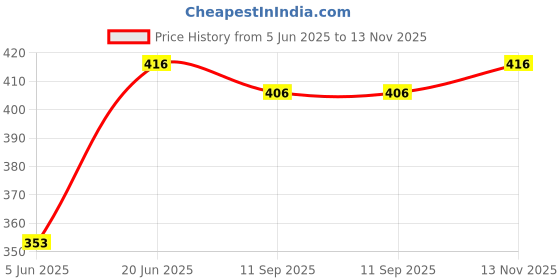 flipkart.com fashionon Solid Men Raincoat fashionon Price History Graph from 5 Jun 2025 to 13 Nov 2025