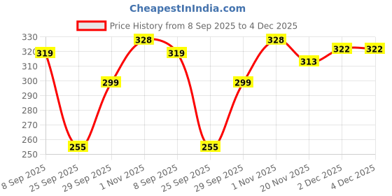 flipkart.com fashionon Solid Men Raincoat fashionon Price History Graph from 8 Sep 2025 to 4 Dec 2025