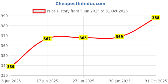 flipkart.com fashionon Solid Men Raincoat fashionon Price History Graph from 5 Jun 2025 to 31 Oct 2025