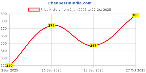 flipkart.com fashionon Solid Men Raincoat fashionon Price History Graph from 2 Jun 2025 to 27 Oct 2025