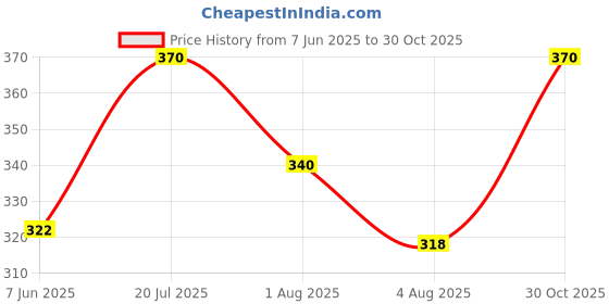 flipkart.com fashionon Solid Men Raincoat fashionon Price History Graph from 7 Jun 2025 to 30 Oct 2025
