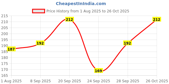 flipkart.com fashionon Solid Men Raincoat fashionon Price History Graph from 1 Aug 2025 to 26 Oct 2025