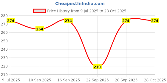 flipkart.com fashionon Solid Men Raincoat fashionon Price History Graph from 9 Jul 2025 to 28 Oct 2025