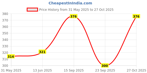 flipkart.com fashionon Solid Women Raincoat fashionon Price History Graph from 31 May 2025 to 27 Oct 2025