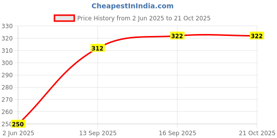 flipkart.com fashionon Solid Women Raincoat fashionon Price History Graph from 2 Jun 2025 to 21 Oct 2025