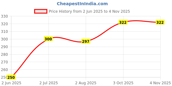 flipkart.com fashionon Solid Women Raincoat fashionon Price History Graph from 2 Jun 2025 to 3 Nov 2025