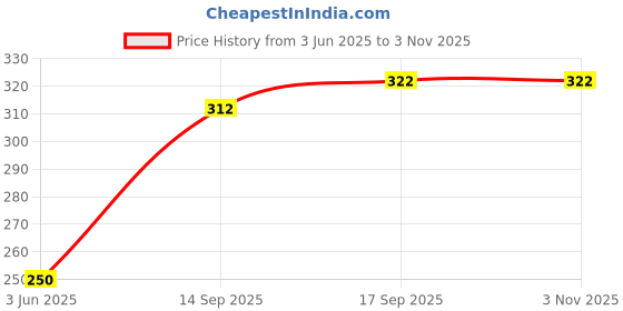 flipkart.com fashionon Solid Women Raincoat fashionon Price History Graph from 3 Jun 2025 to 2 Nov 2025