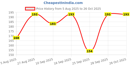 flipkart.com fashionon Solid Women Raincoat fashionon Price History Graph from 5 Aug 2025 to 26 Oct 2025