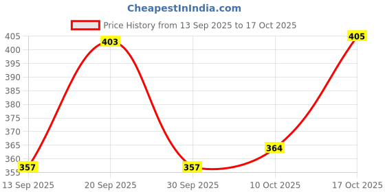flipkart.com fashionon Women Cargos fashionon Price History Graph from 13 Sep 2025 to 17 Oct 2025