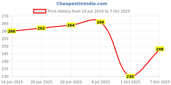 flipkart.com fashions store Digital Multicolor Clock fashions store Price History Graph from 14 Jun 2025 to 7 Oct 2025