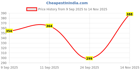 flipkart.com fashiontrendhub Solid Men Rain Suit fashiontrendhub Price History Graph from 9 Sep 2025 to 14 Nov 2025
