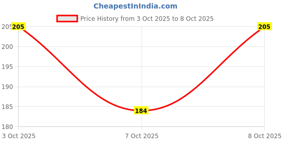 flipkart.com fashionworkshop Printed Women Denim Light Blue Denim Shorts fashionworkshop Price History Graph from 3 Oct 2025 to 8 Oct 2025