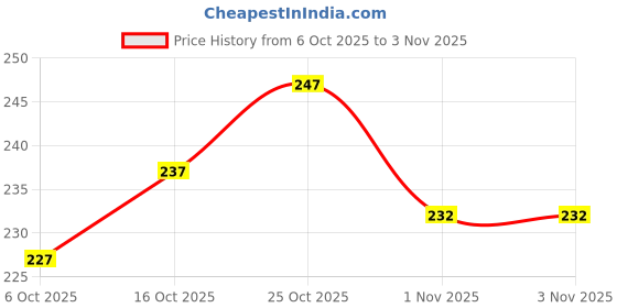 flipkart.com fashiony Fashion Neck Women Blouse fashiony Price History Graph from 6 Oct 2025 to 2 Nov 2025