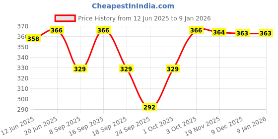 flipkart.com fashionzilla Women Cargos fashionzilla Price History Graph from 12 Jun 2025 to 7 Jan 2026