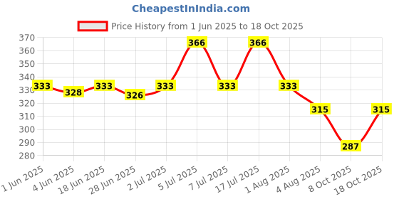 flipkart.com fashionzilla Women Cargos fashionzilla Price History Graph from 1 Jun 2025 to 18 Oct 2025