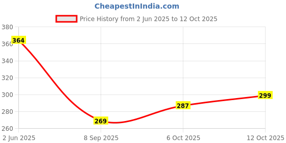 flipkart.com fashionzilla Women Cargos fashionzilla Price History Graph from 2 Jun 2025 to 12 Oct 2025