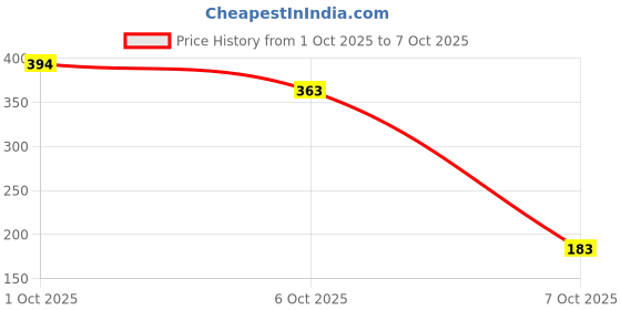 flipkart.com fashionzilla Women Cargos fashionzilla Price History Graph from 1 Oct 2025 to 7 Oct 2025