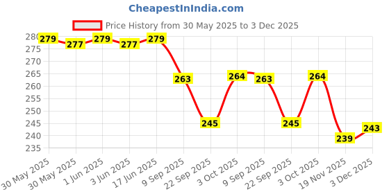 flipkart.com FASHITALE 3 In1 Medical Facial Steamer Inhaler Vaporizer For Face, Steam Cold, Cough, & Sinus, Beauty Spa At Home Vaporizer Price History Graph from 30 May 2025 to 3 Dec 2025